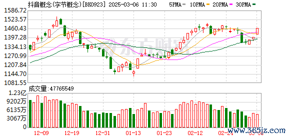 配资网站排名 直线20cm涨停 豆包概念爆了！逾千亿元资本开支 字节跳动“ALL IN AI”