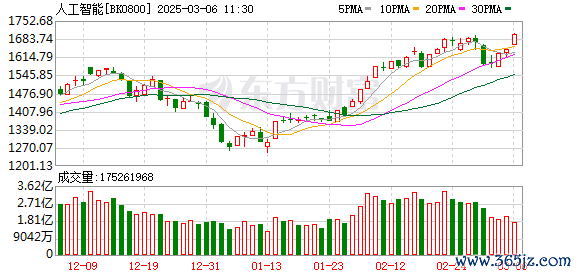 配资炒股真专业 深圳超常规力度支持人工智能产业发展 机构密集调研概念股名单出炉